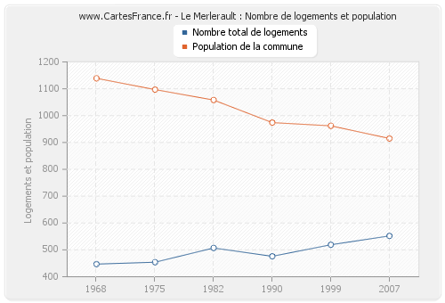 Le Merlerault : Nombre de logements et population